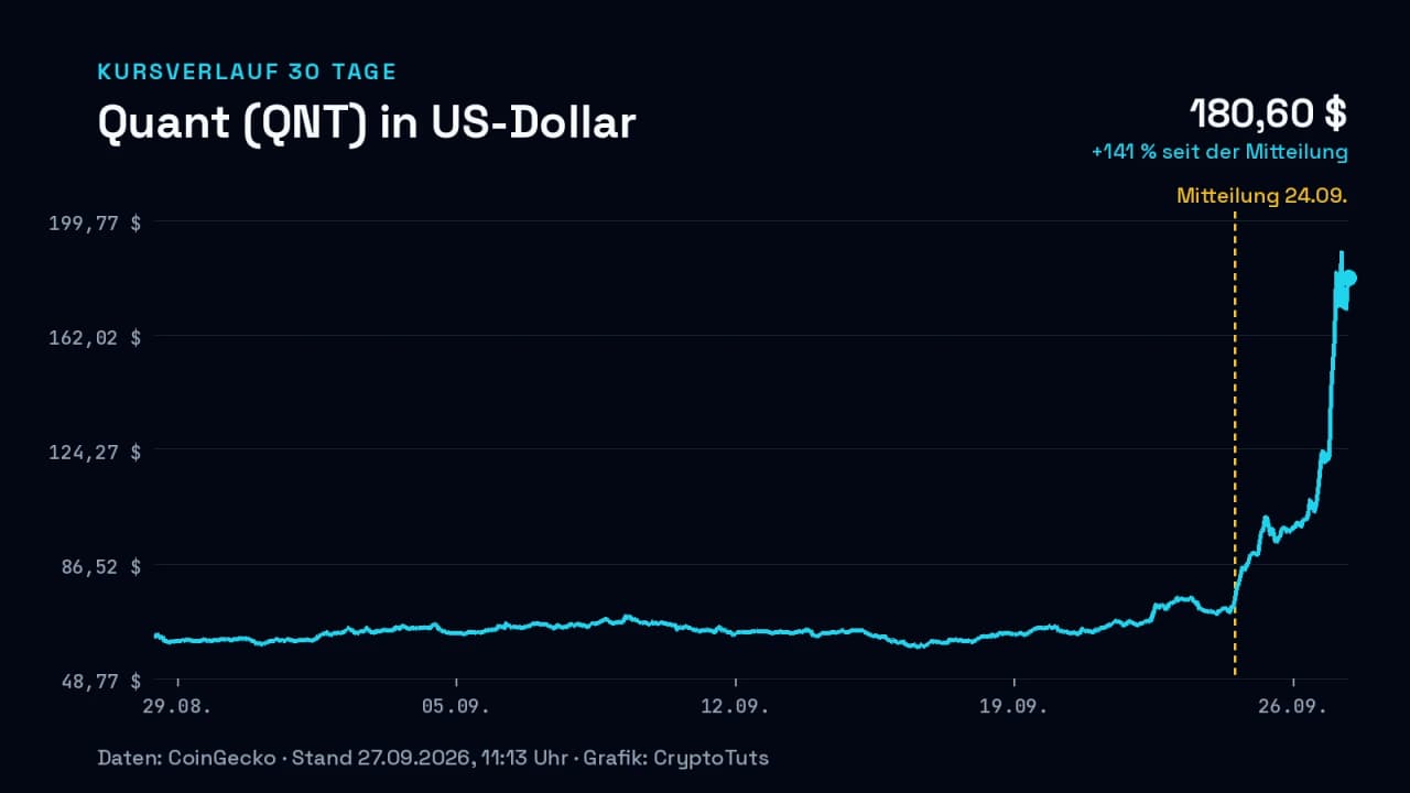 Liniendiagramm: Kurs von Quant (QNT) in US-Dollar über 30 Tage, zuletzt +141 % seit der Mitteilung