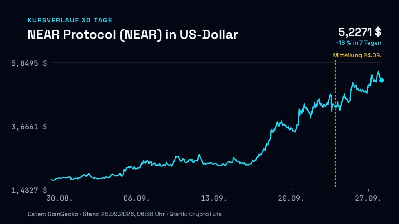 Liniendiagramm: Kurs von NEAR Protocol (NEAR) in US-Dollar über 30 Tage, zuletzt +18 % in 7 Tagen