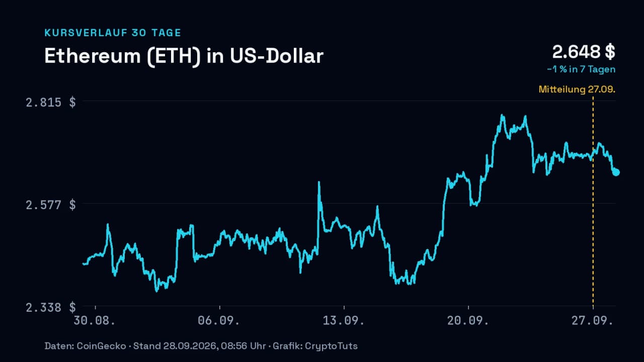 Liniendiagramm: Kurs von Ethereum (ETH) in US-Dollar über 30 Tage, zuletzt −1 % in 7 Tagen