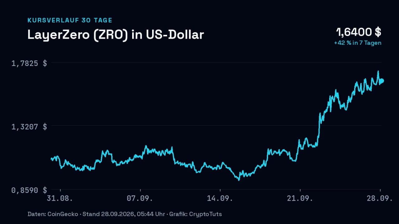 Liniendiagramm: Kurs von LayerZero (ZRO) in US-Dollar über 30 Tage, zuletzt +42 % in 7 Tagen