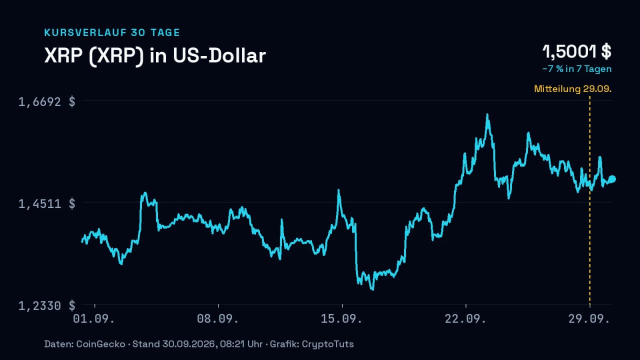 Liniendiagramm: Kurs von XRP (XRP) in US-Dollar über 30 Tage, zuletzt −7 % in 7 Tagen