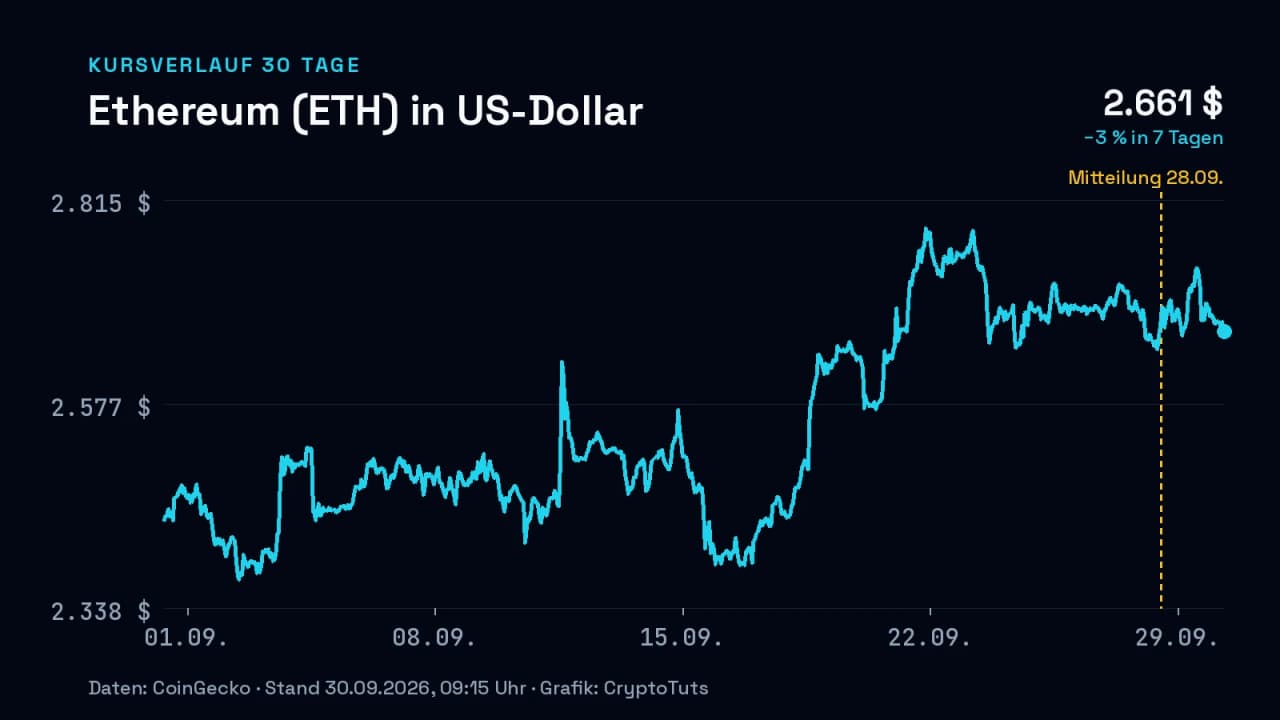 Liniendiagramm: Kurs von Ethereum (ETH) in US-Dollar über 30 Tage, zuletzt −3 % in 7 Tagen
