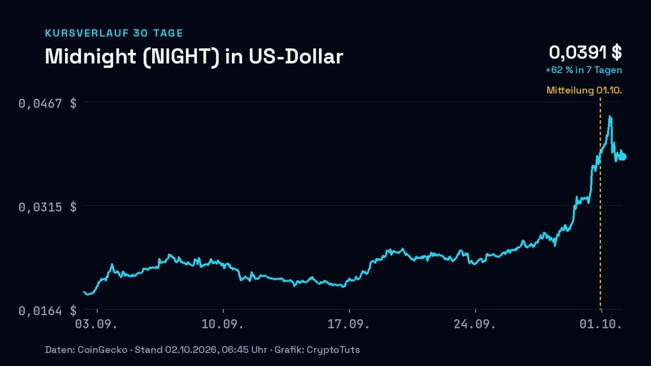 Liniendiagramm: Kurs von Midnight (NIGHT) in US-Dollar über 30 Tage, zuletzt +62 % in 7 Tagen