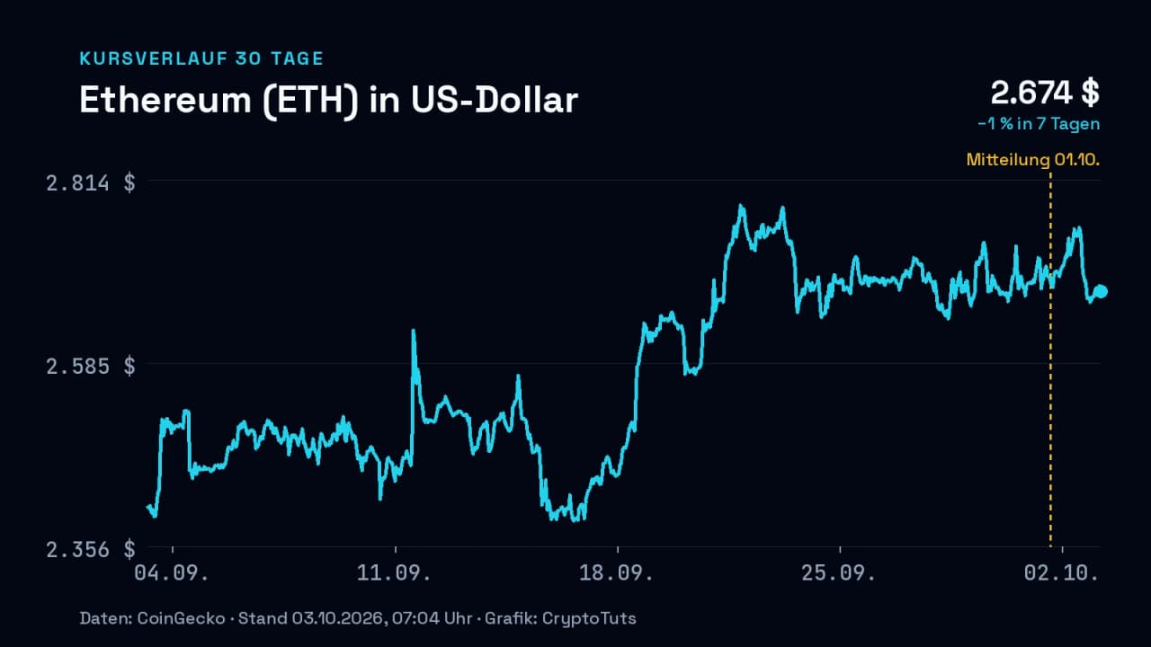 Liniendiagramm: Kurs von Ethereum (ETH) in US-Dollar über 30 Tage, zuletzt −1 % in 7 Tagen