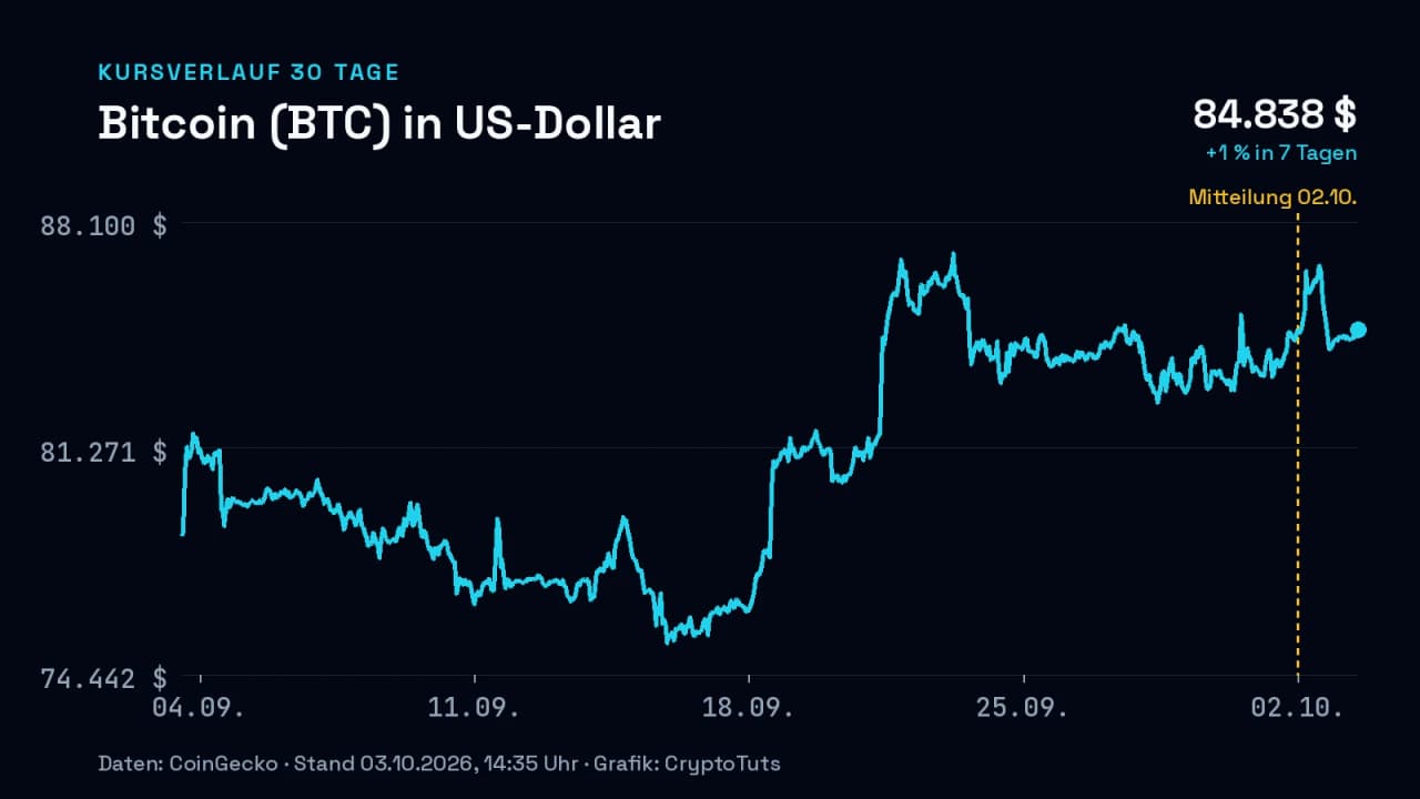 Liniendiagramm: Kurs von Bitcoin (BTC) in US-Dollar über 30 Tage, zuletzt +1 % in 7 Tagen