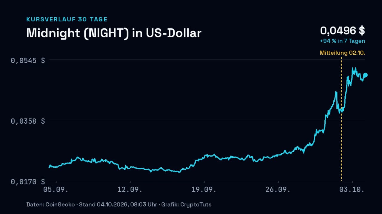 Liniendiagramm: Kurs von Midnight (NIGHT) in US-Dollar über 30 Tage, zuletzt +94 % in 7 Tagen