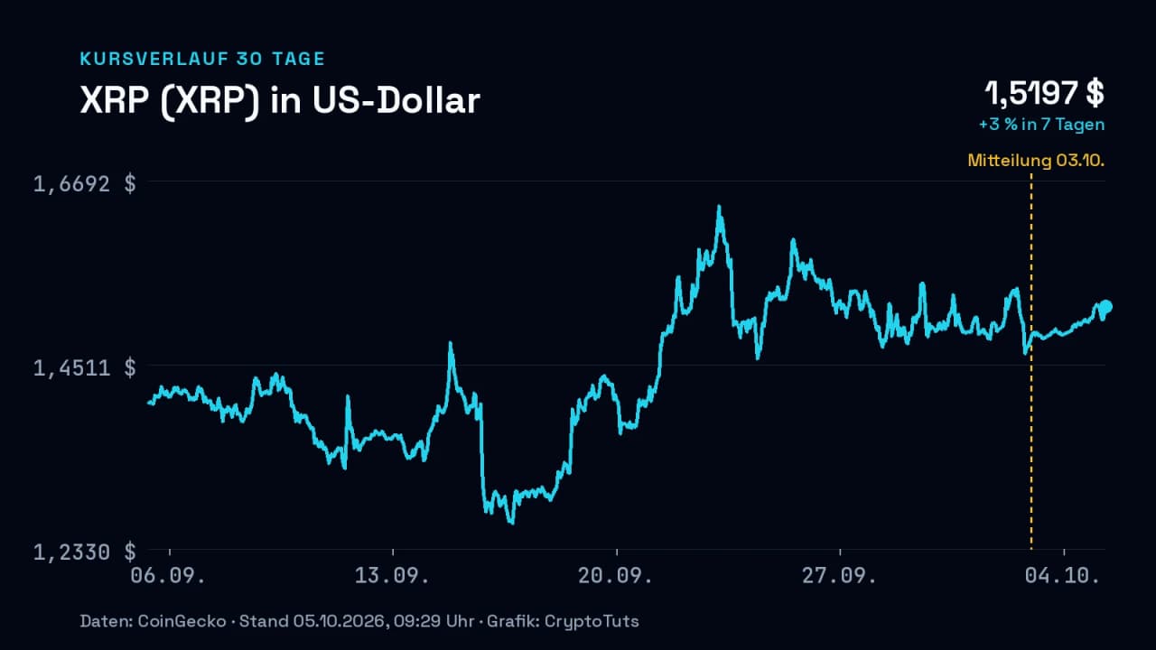 Liniendiagramm: Kurs von XRP (XRP) in US-Dollar über 30 Tage, zuletzt +3 % in 7 Tagen