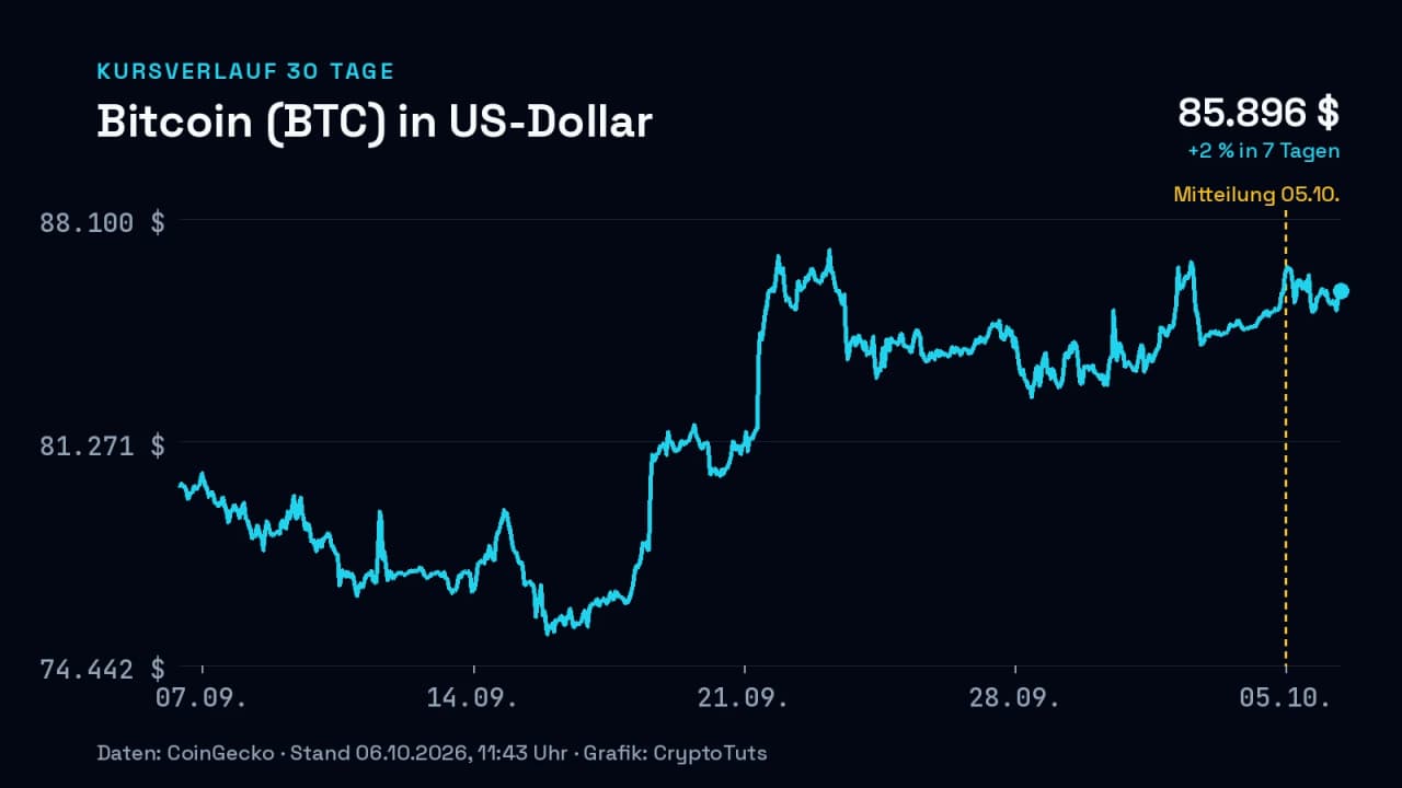 Liniendiagramm: Kurs von Bitcoin (BTC) in US-Dollar über 30 Tage, zuletzt +2 % in 7 Tagen