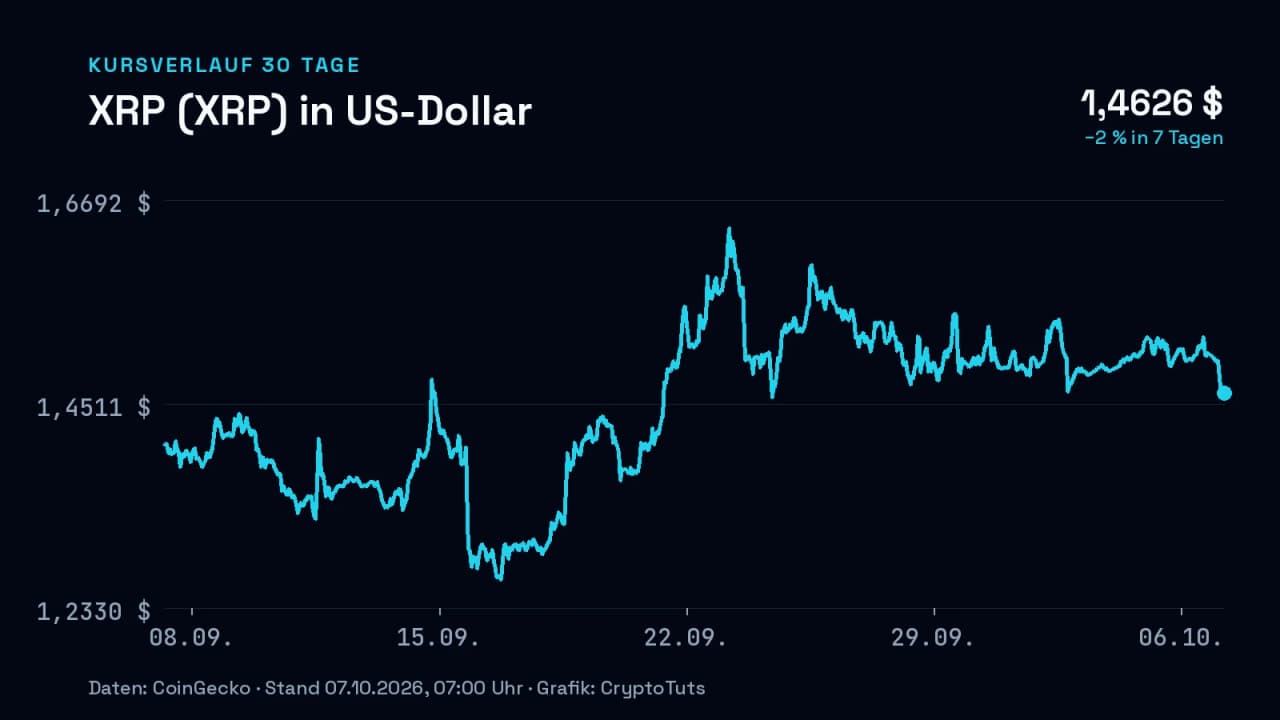 Liniendiagramm: Kurs von XRP (XRP) in US-Dollar über 30 Tage, zuletzt −2 % in 7 Tagen