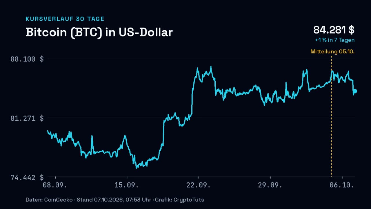 Liniendiagramm: Kurs von Bitcoin (BTC) in US-Dollar über 30 Tage, zuletzt +1 % in 7 Tagen