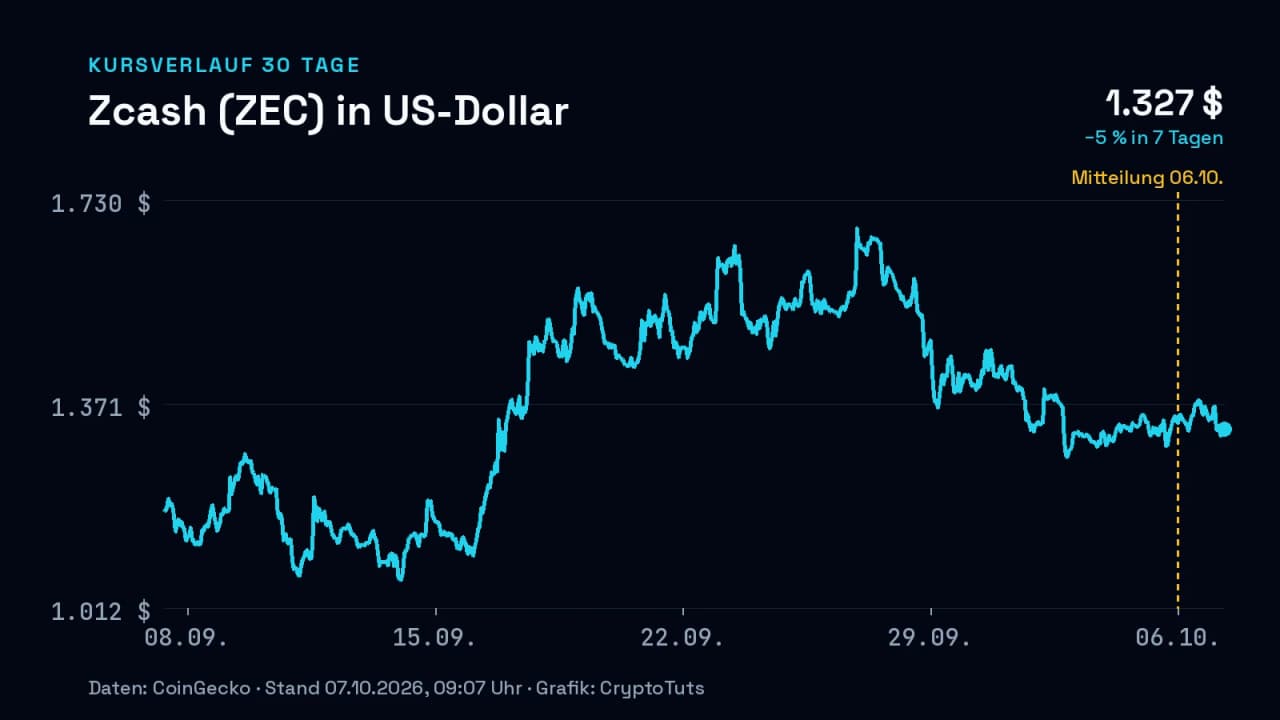 Liniendiagramm: Kurs von Zcash (ZEC) in US-Dollar über 30 Tage, zuletzt −5 % in 7 Tagen