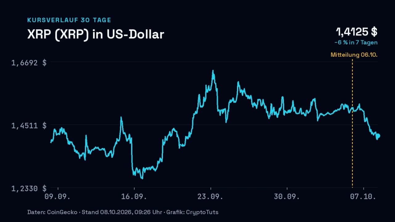 Liniendiagramm: Kurs von XRP (XRP) in US-Dollar über 30 Tage, zuletzt −6 % in 7 Tagen