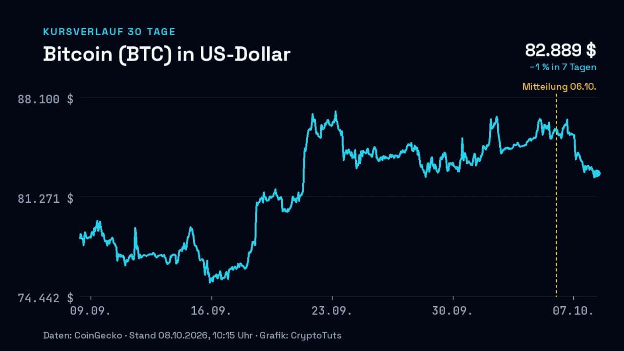 Liniendiagramm: Kurs von Bitcoin (BTC) in US-Dollar über 30 Tage, zuletzt −1 % in 7 Tagen
