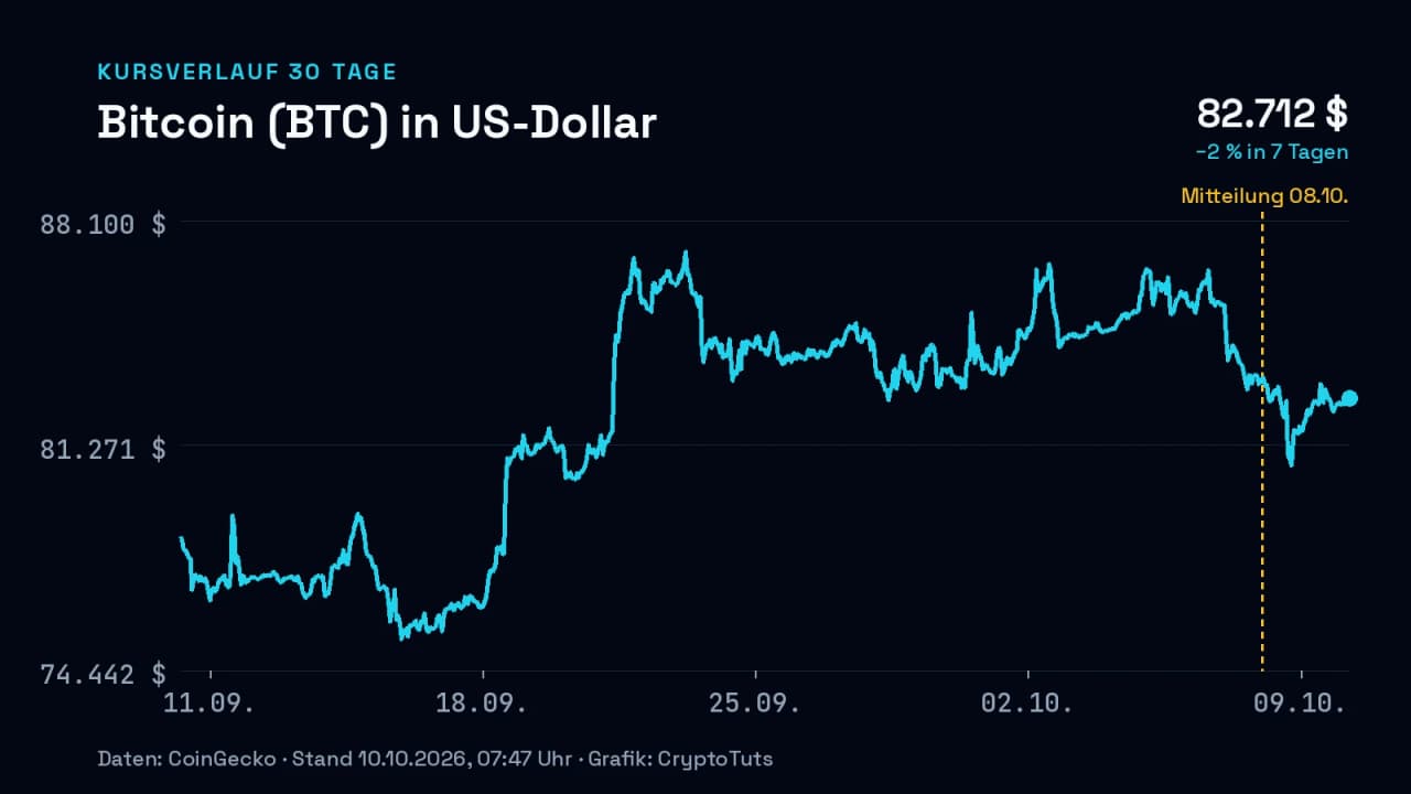 Liniendiagramm: Kurs von Bitcoin (BTC) in US-Dollar über 30 Tage, zuletzt −2 % in 7 Tagen