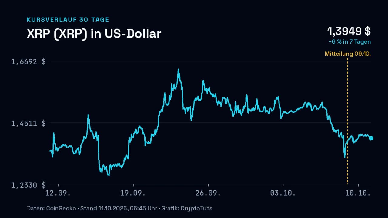 Liniendiagramm: Kurs von XRP (XRP) in US-Dollar über 30 Tage, zuletzt −6 % in 7 Tagen