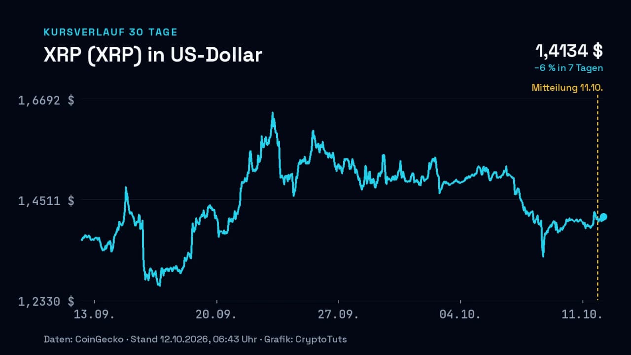 Liniendiagramm: Kurs von XRP (XRP) in US-Dollar über 30 Tage, zuletzt −6 % in 7 Tagen