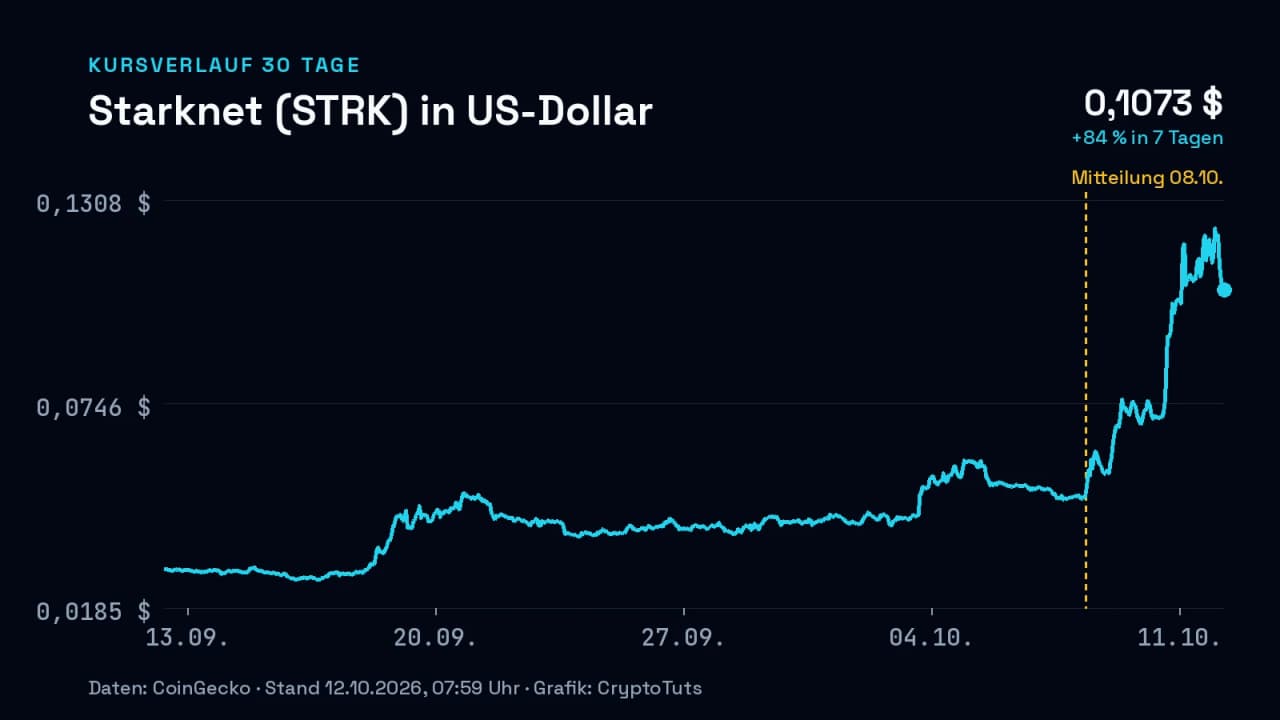 Liniendiagramm: Kurs von Starknet (STRK) in US-Dollar über 30 Tage, zuletzt +84 % in 7 Tagen
