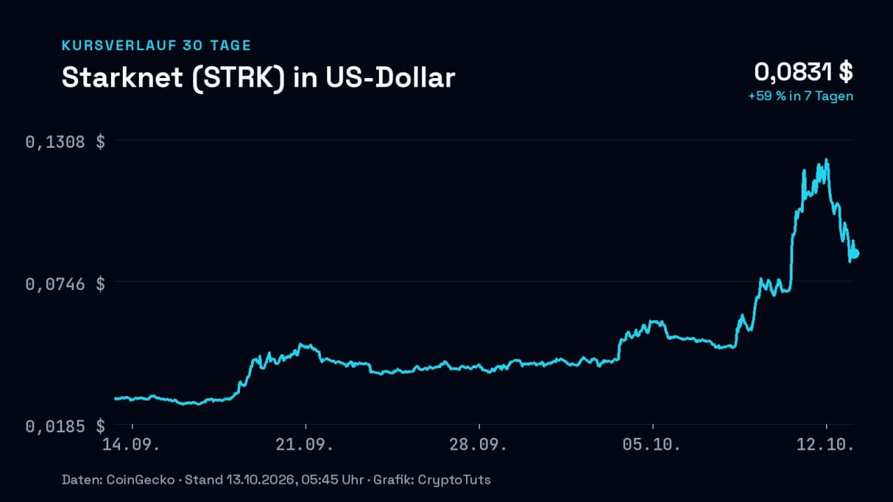 Liniendiagramm: Kurs von Starknet (STRK) in US-Dollar über 30 Tage, zuletzt +59 % in 7 Tagen