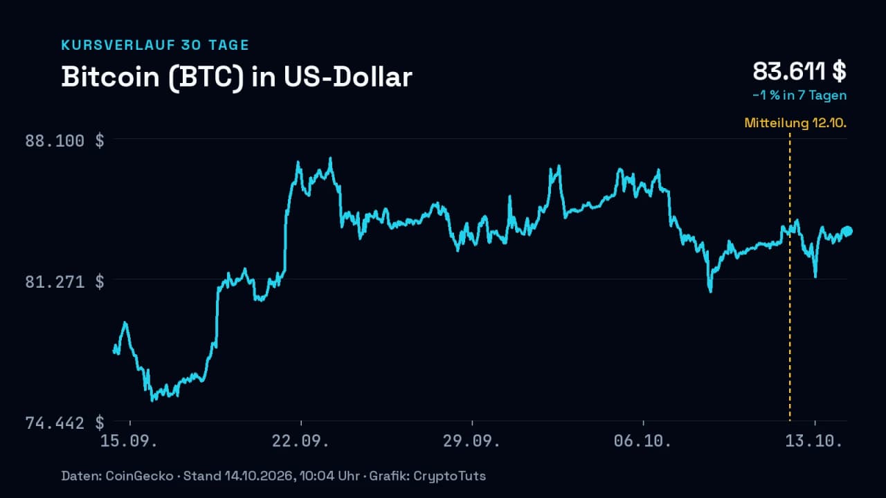 Liniendiagramm: Kurs von Bitcoin (BTC) in US-Dollar über 30 Tage, zuletzt −1 % in 7 Tagen