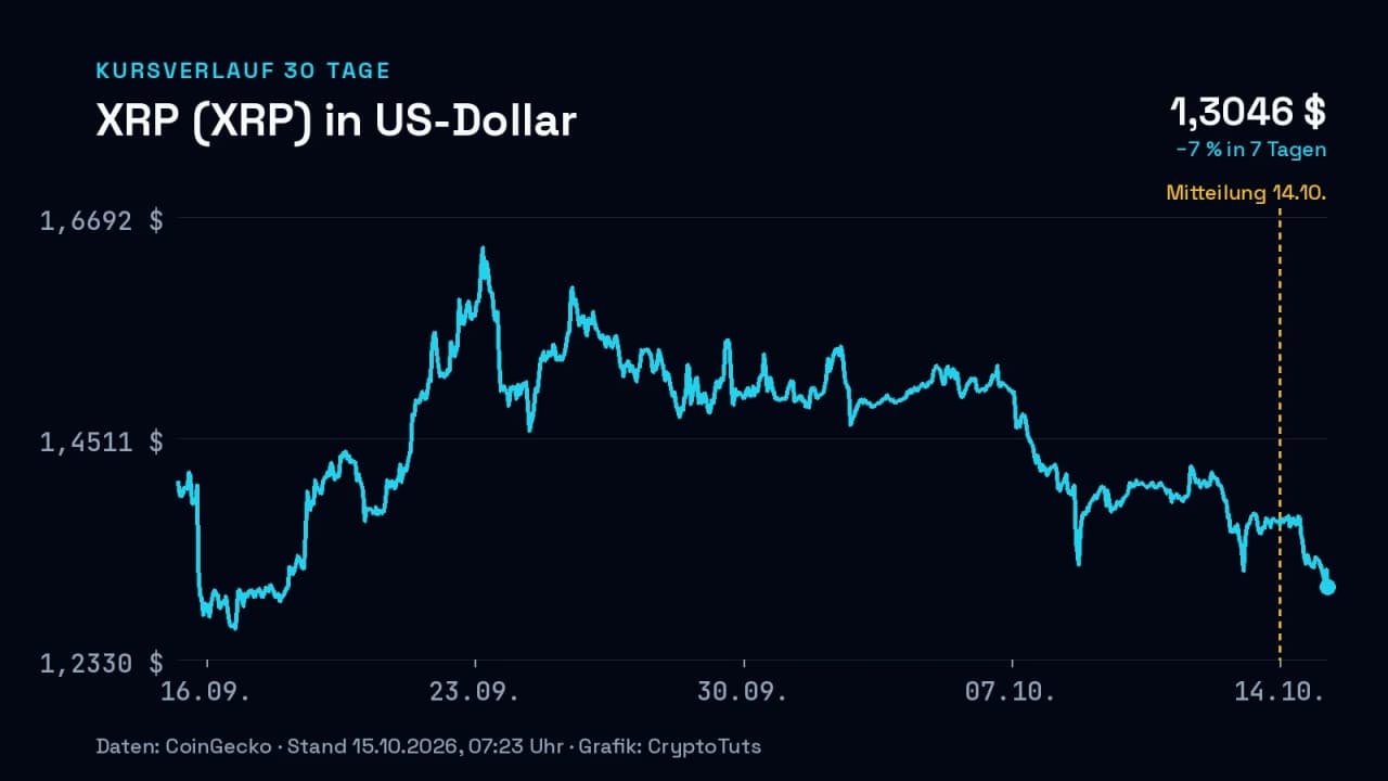 Liniendiagramm: Kurs von XRP (XRP) in US-Dollar über 30 Tage, zuletzt −7 % in 7 Tagen