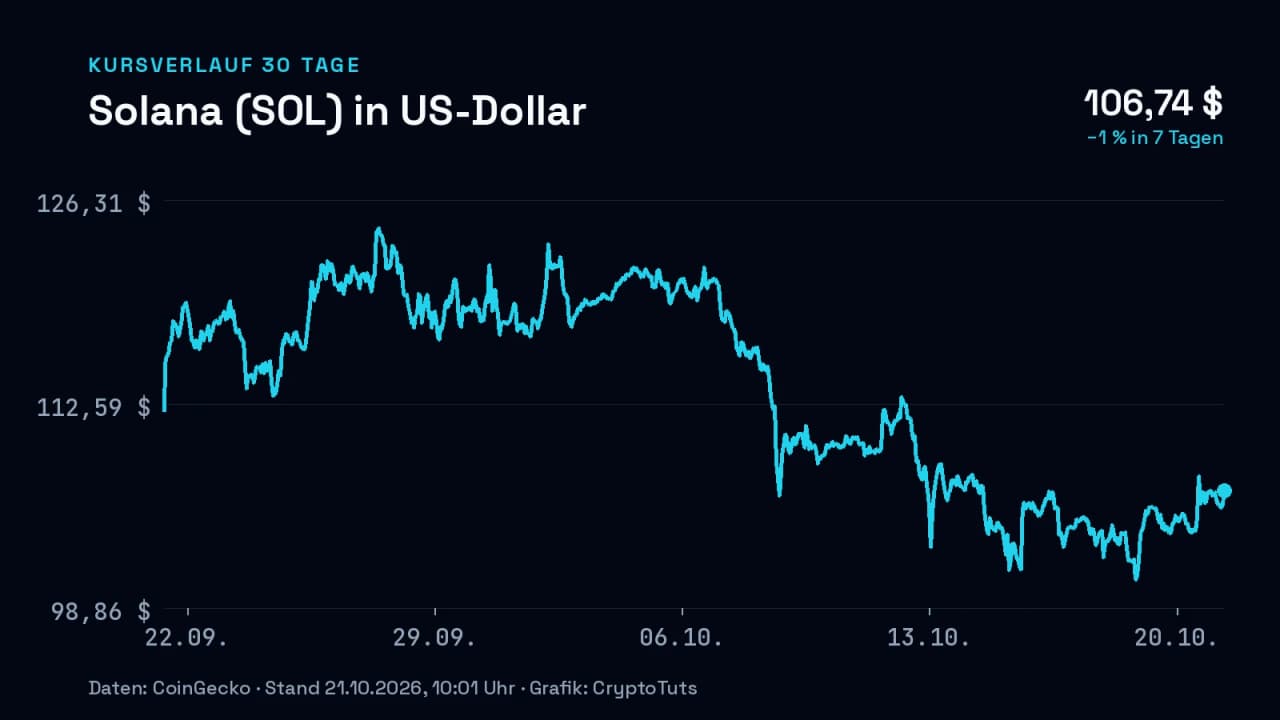 Liniendiagramm: Kurs von Solana (SOL) in US-Dollar über 30 Tage, zuletzt −1 % in 7 Tagen