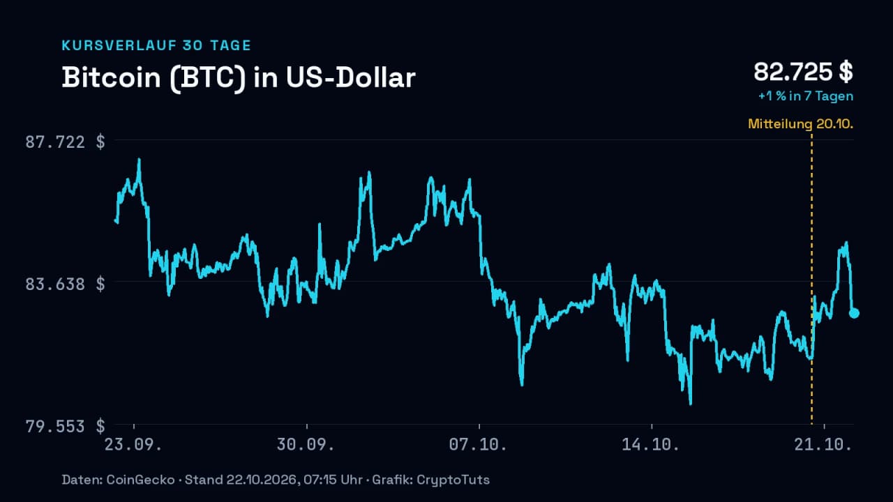 Liniendiagramm: Kurs von Bitcoin (BTC) in US-Dollar über 30 Tage, zuletzt +1 % in 7 Tagen