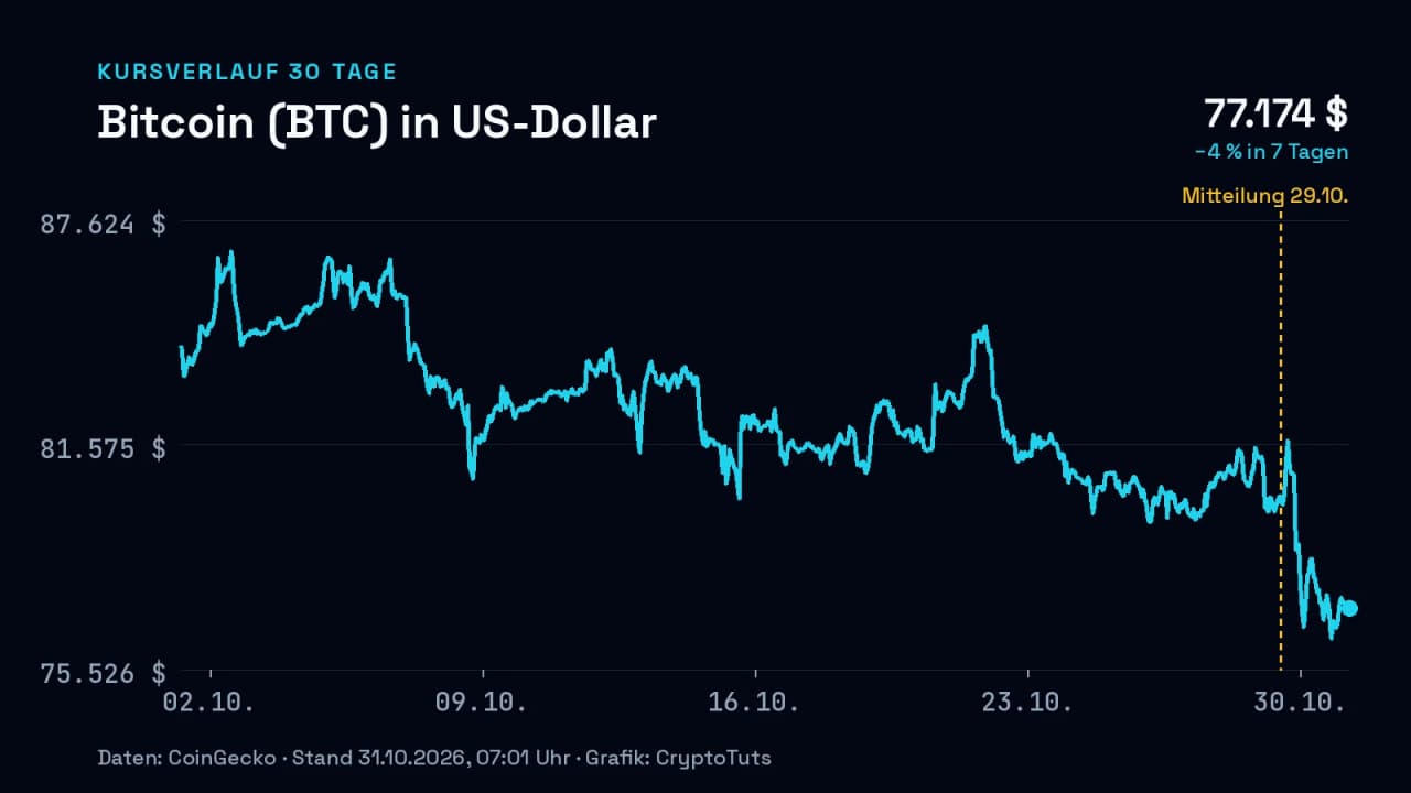 Liniendiagramm: Kurs von Bitcoin (BTC) in US-Dollar über 30 Tage, zuletzt −4 % in 7 Tagen