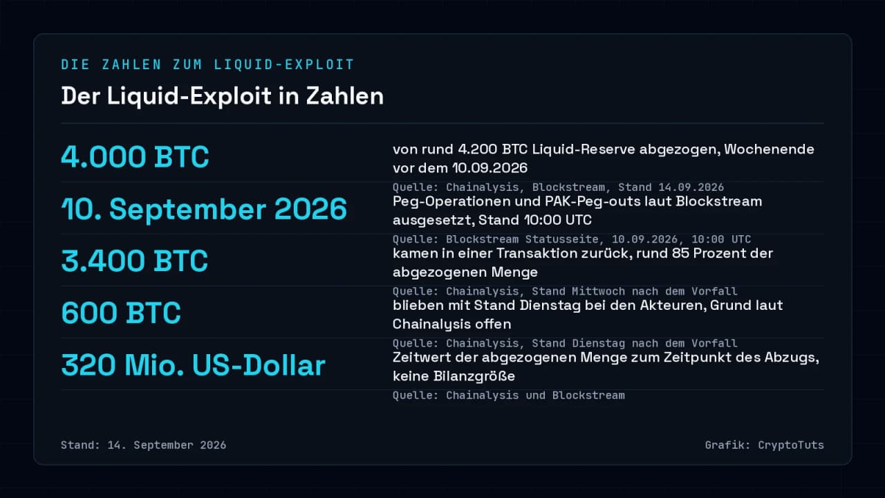 Dunkle Zahlenkarte im Magazin-Stil mit fünf Kennzahlen zum Liquid-Network-Exploit: 4.000 BTC abgezogen, Peg-Operationen seit 10. September 2026 10:00 UTC ausgesetzt, 3.400 BTC zurückgeflossen, 600 BTC verblieben, Zeitwert 320 Millionen US-Dollar.