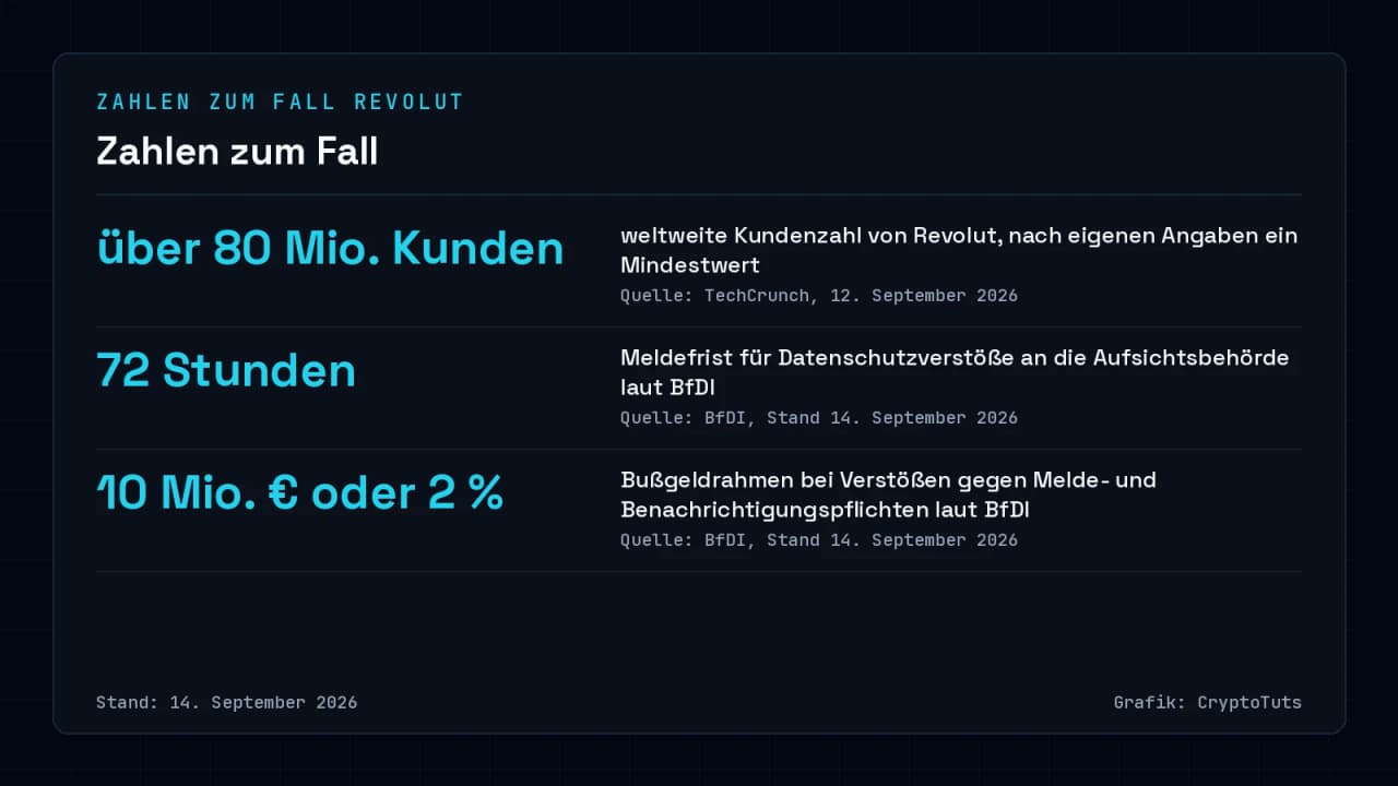Dunkle Zahlenkarte im Magazin-Stil mit Cyan-Akzenten: über 80 Millionen Revolut-Kunden weltweit, 72 Stunden DSGVO-Meldefrist laut BfDI, Bußgeldrahmen bis 10 Millionen Euro oder 2 Prozent des Jahresumsatzes laut BfDI, Stand 14. September 2026.