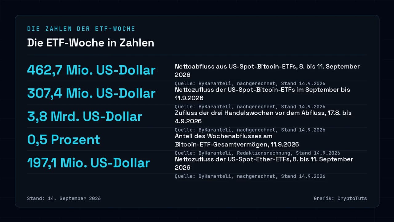 Zahlenkarte mit fünf Kennzahlen zur ETF-Woche vom 8. bis 11. September 2026: 462,7 Millionen US-Dollar Bitcoin-Abfluss, 307,4 Millionen US-Dollar Septemberzufluss, 3,8 Milliarden US-Dollar Zufluss der drei Vorwochen, 0,5 Prozent Anteil am Fondsvermögen und 197,1 Millionen US-Dollar Ether-Zufluss.