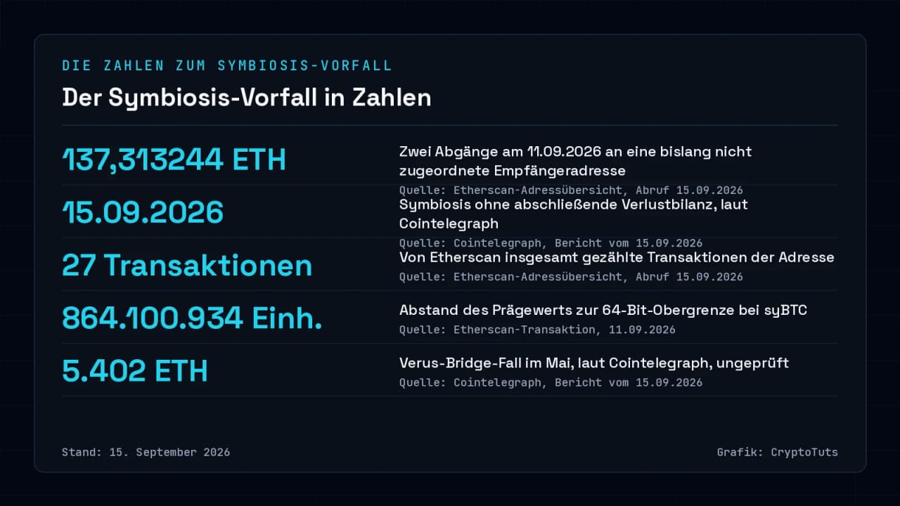 Zahlenkarte zum Symbiosis-Bridge-Vorfall: 137,313244 Ether Abgang am 11. September 2026, 27 von Etherscan gezählte Transaktionen, 864.100.934 Einheiten Abstand zur 64-Bit-Obergrenze bei der syBTC-Prägung und Stand 15. September 2026 ohne Verlustbilanz von Symbiosis.