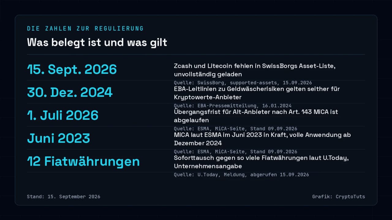 Zahlenkarte mit fünf Werten: SwissBorg-Liste vom 15. September 2026 ohne Zcash und Litecoin, EBA-Leitlinien ab 30. Dezember 2024, ausgelaufene MiCA-Übergangsfrist zum 1. Juli 2026, MiCA-Inkrafttreten im Juni 2023, laut U.Today 12 Fiatwährungen für den Soforttausch.