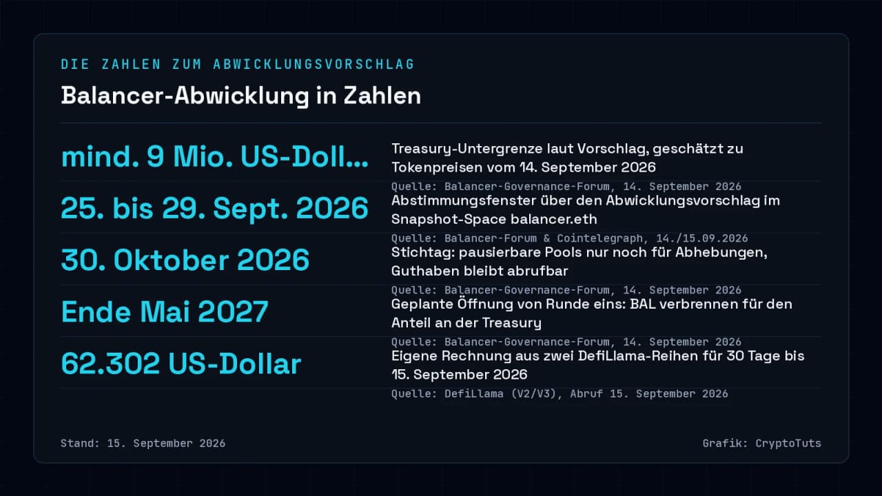 Zahlenkarte zum Balancer-Abwicklungsvorschlag: Treasury-Untergrenze mindestens 9 Millionen US-Dollar, Abstimmung 25. bis 29. September 2026, Stichtag Pools 30. Oktober 2026, Start Runde eins Ende Mai 2027, eigene DefiLlama-Rechnung 62.302 US-Dollar.