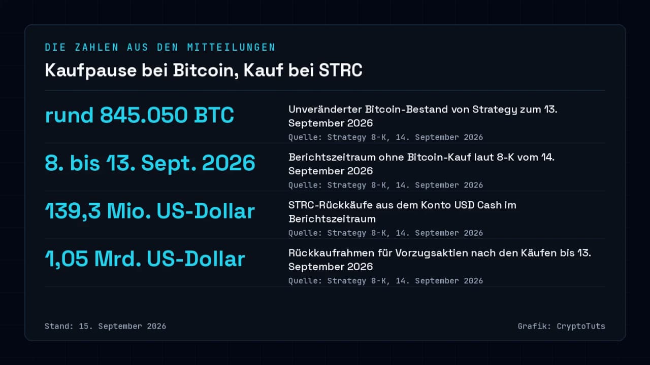 Zahlenkarte zur Strategy-Mitteilung vom 14. September 2026: rund 845.050 Bitcoin Bestand, Berichtszeitraum 8. bis 13. September 2026, 139,3 Millionen US-Dollar STRC-Rückkäufe, 1,05 Milliarden US-Dollar verbleibender Rückkaufrahmen für Vorzugsaktien.