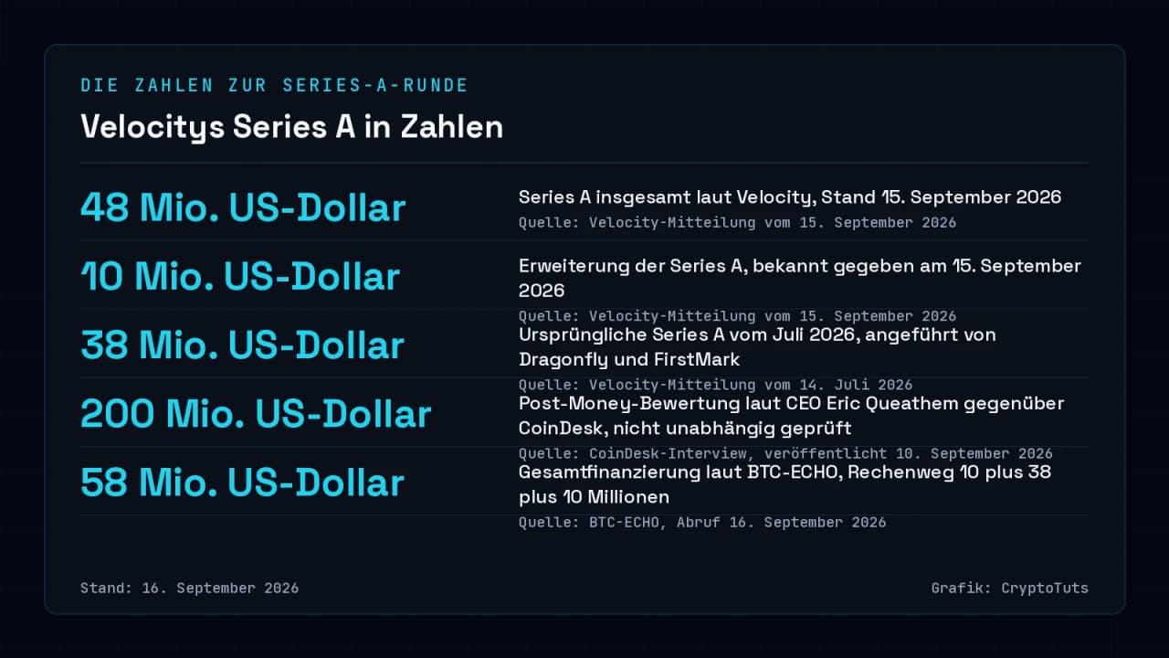 Zahlenkarte zur Velocity-Finanzierung: 48 Mio. US-Dollar Series A insgesamt, 10 Mio. Erweiterung (15.9.2026), 38 Mio. Ausgangsrunde (Juli 2026), 200 Mio. Bewertung laut CEO gegenüber CoinDesk, rund 58 Mio. Gesamtfinanzierung laut BTC-ECHO.