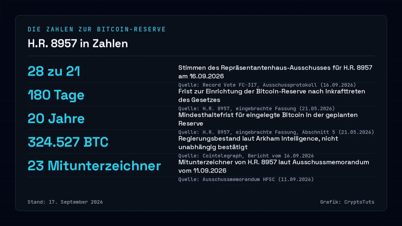 Zahlenkarte zu H.R. 8957: 28 zu 21 Stimmen im Ausschuss, 180 Tage Frist zur Einrichtung der Reserve, 20 Jahre Mindesthaltefrist, geschätzter Regierungsbestand von 324.527 BTC laut Arkham Intelligence und 23 Mitunterzeichner des Entwurfs laut Ausschussmemorandum vom 11.09.2026.