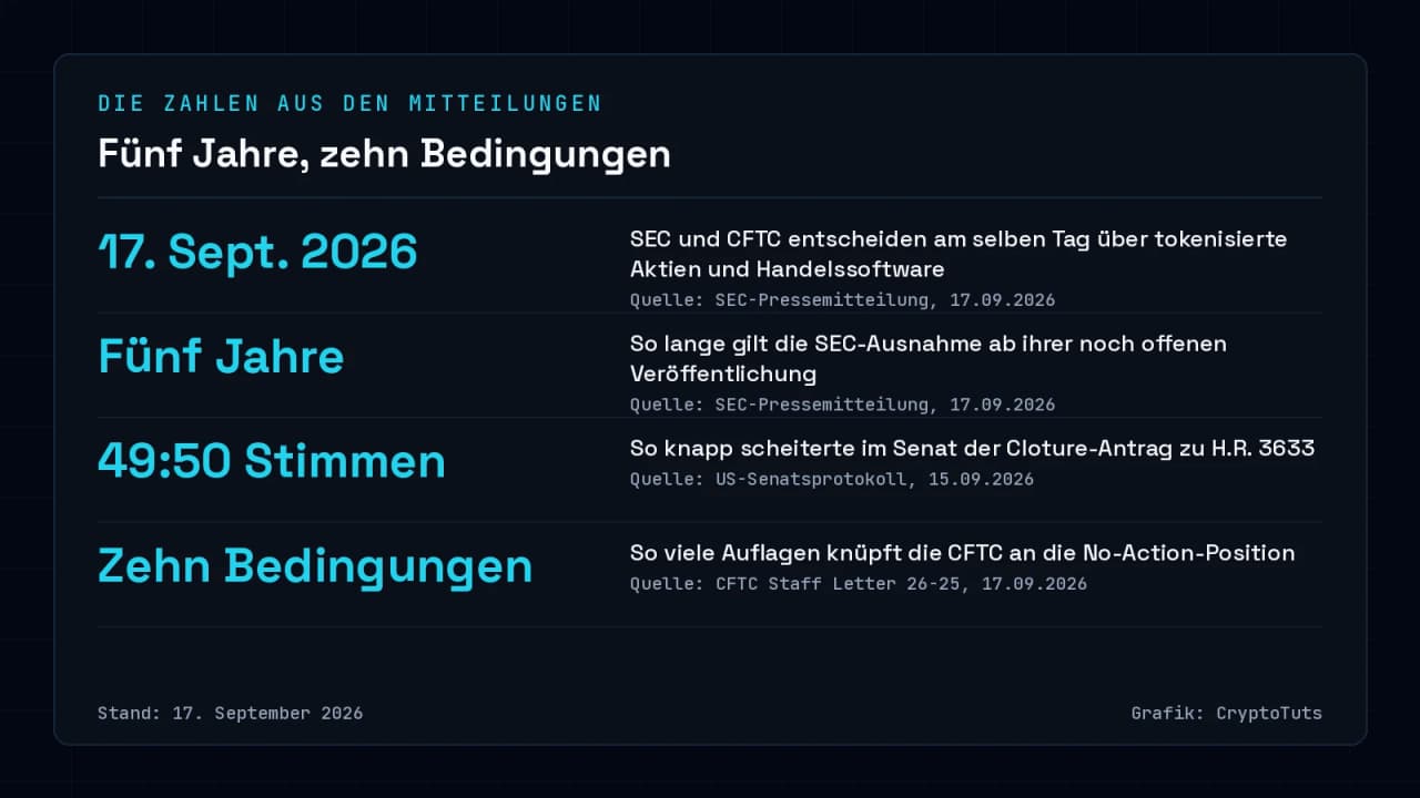 Dunkle Zahlenkarte mit vier Werten zu den US-Aufsichtsentscheidungen vom 17. September 2026: Datum der SEC- und CFTC-Maßnahmen, fünfjährige Frist der SEC-Ausnahme, 49 zu 50 Stimmen beim gescheiterten Cloture-Antrag im Senat und zehn Bedingungen der CFTC-Position.
