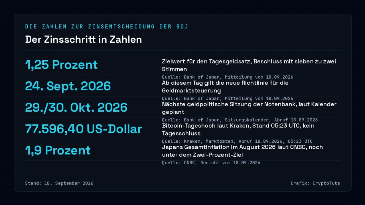 Zahlenkarte zur BoJ-Zinsentscheidung vom 18. September 2026 mit den Kennzahlen 1,25 Prozent Zielsatz, Wirksamkeit ab 24. September 2026, nächste Sitzung am 29./30. Oktober 2026, Bitcoin-Tageshoch 77.596,40 US-Dollar laut Kraken und Japans Augustinflation 1,9 Prozent laut CNBC.