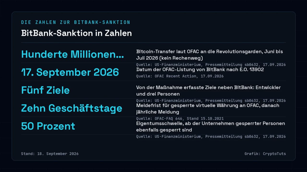 Zahlenkarte mit den Kennzahlen der OFAC-Sanktion gegen BitBank: Bitcoin-Transfer in Höhe mehrerer Hundert Millionen US-Dollar, Listung am 17. September 2026, fünf sanktionierte Ziele, zehn Geschäftstage Meldefrist und die 50-Prozent-Eigentumsschwelle für verbundene Unternehmen.