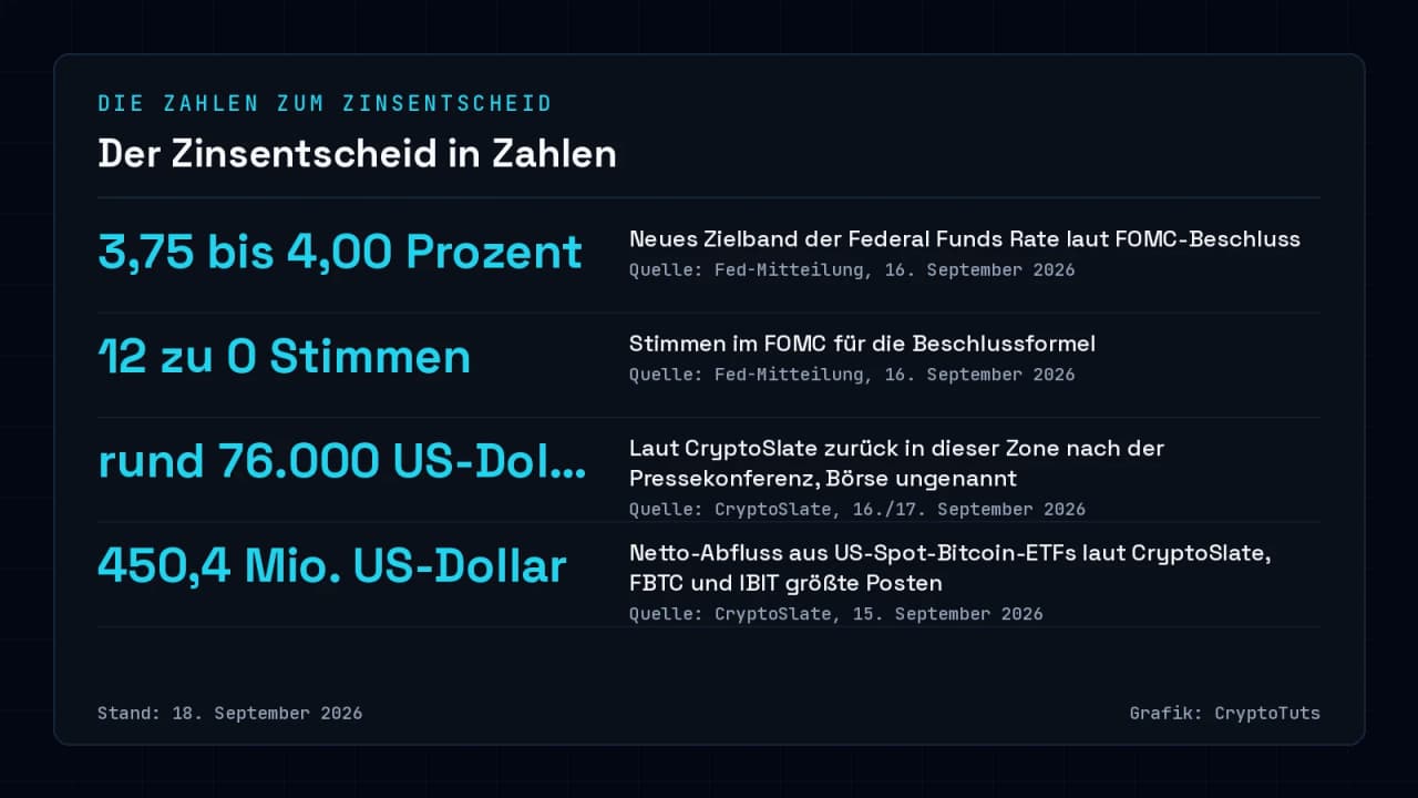 Zahlenkarte zum Fed-Zinsentscheid: Zielband 3,75 bis 4,00 Prozent, 12 zu 0 Stimmen im FOMC, rund 76.000 US-Dollar Bitcoin-Kurs laut CryptoSlate und 450,4 Millionen US-Dollar Netto-Abfluss aus US-Spot-Bitcoin-ETFs laut CryptoSlate, Stand 18. September 2026.