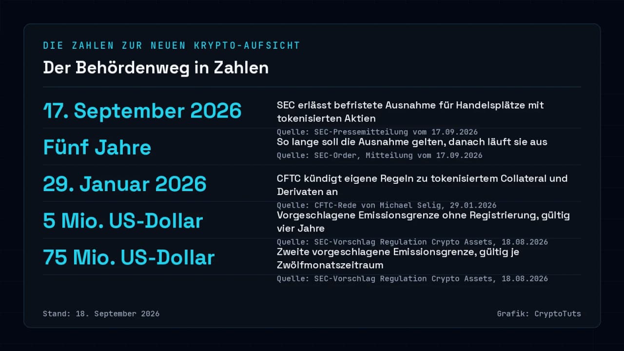 Zahlenkarte mit fünf Werten zur Krypto-Regulierung in den USA: SEC-Ausnahme vom 17. September 2026, Laufzeit fünf Jahre, CFTC-Ankündigung vom 29. Januar 2026, sowie die vorgeschlagenen Emissionsgrenzen von 5 und 75 Millionen US-Dollar aus dem SEC-Vorschlag Regulation Crypto Assets.