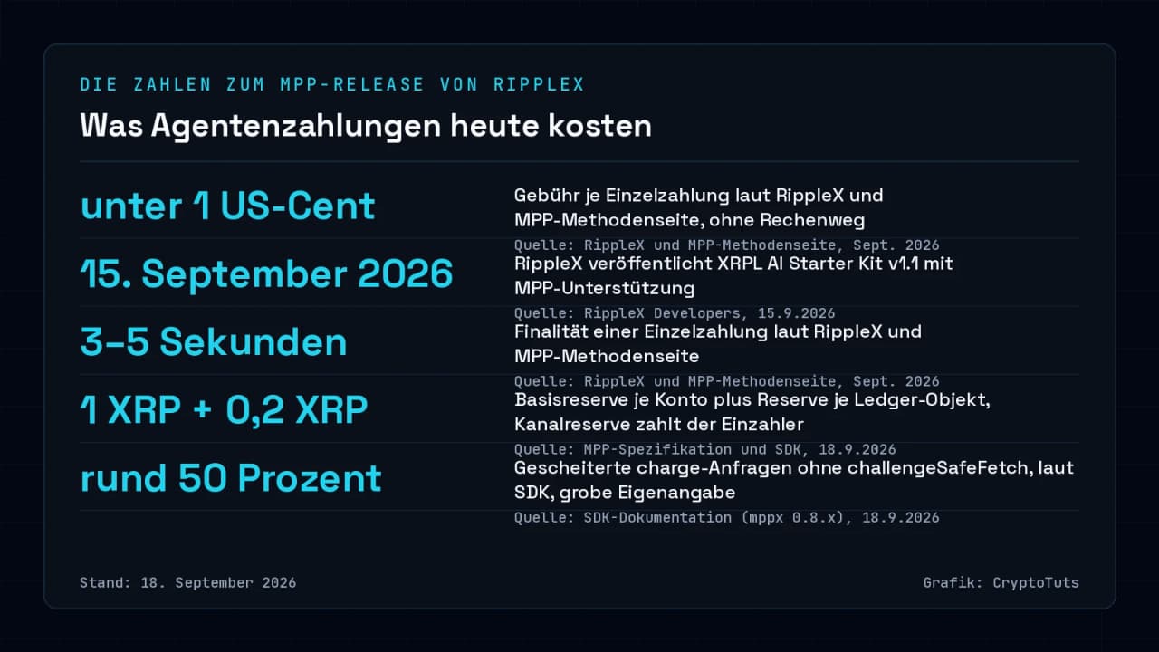 Dunkle Zahlenkarte mit fünf Kennzahlen zur Agentenzahlung auf dem XRP Ledger: Gebühr unter 1 US-Cent, Release am 15. September 2026, Finalität in 3 bis 5 Sekunden, Reserven von 1 plus 0,2 XRP und rund 50 Prozent gescheiterte Anfragen ohne Sicherheits-Wrapper laut SDK-Dokumentation.
