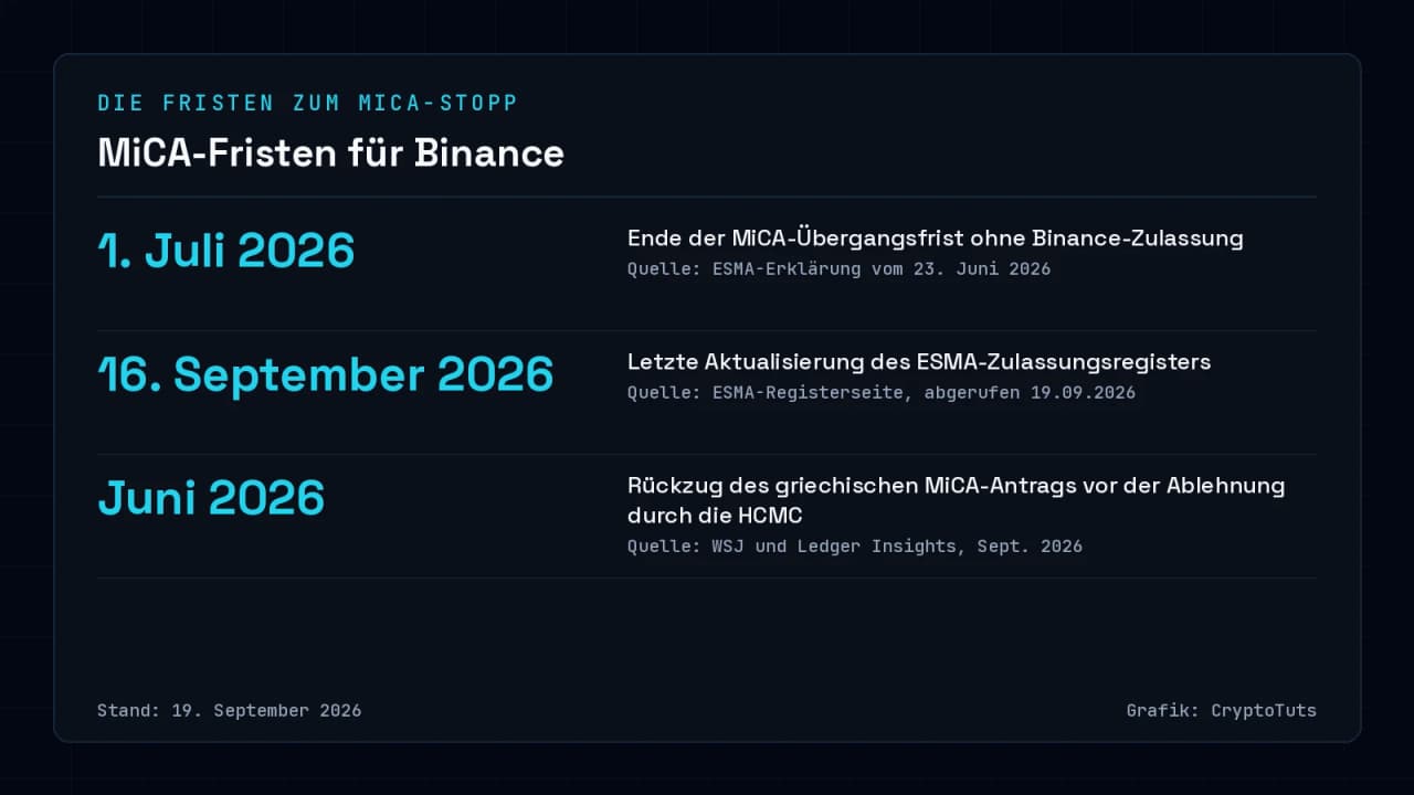 Zahlenkarte mit drei Terminen zum Fall Binance und MiCA: 1. Juli 2026 als Ende der Übergangsfrist, 16. September 2026 als letzte Aktualisierung des ESMA-Registers und Juni 2026 als Monat des Antragsrückzugs in Griechenland.