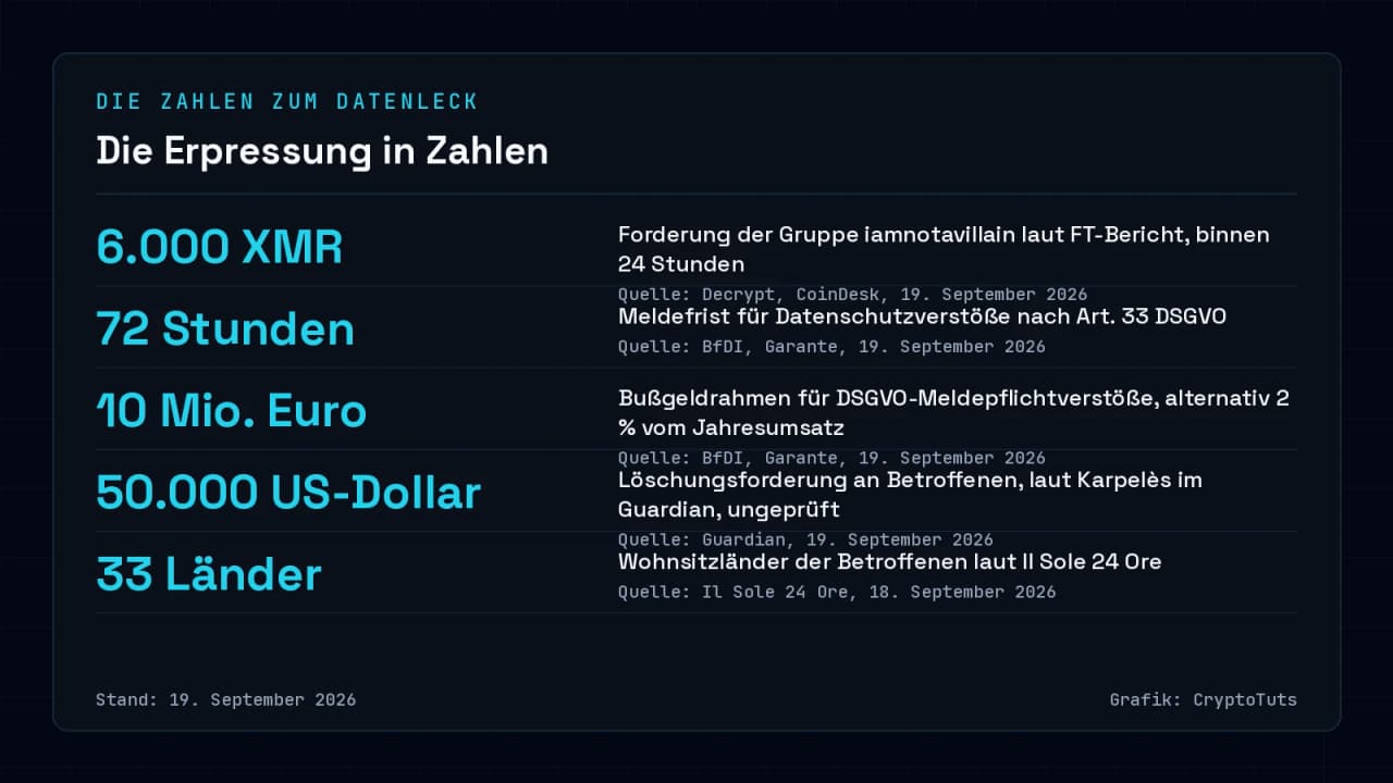 Zahlenkarte zum Revolut-Datenleck: 6.000 XMR Lösegeldforderung binnen 24 Stunden, 72 Stunden DSGVO-Meldefrist, Bußgeldrahmen bis 10 Mio. Euro oder 2 Prozent Jahresumsatz, 50.000 US-Dollar Löschforderung an einen Betroffenen und 33 betroffene Länder laut Il Sole 24 Ore.