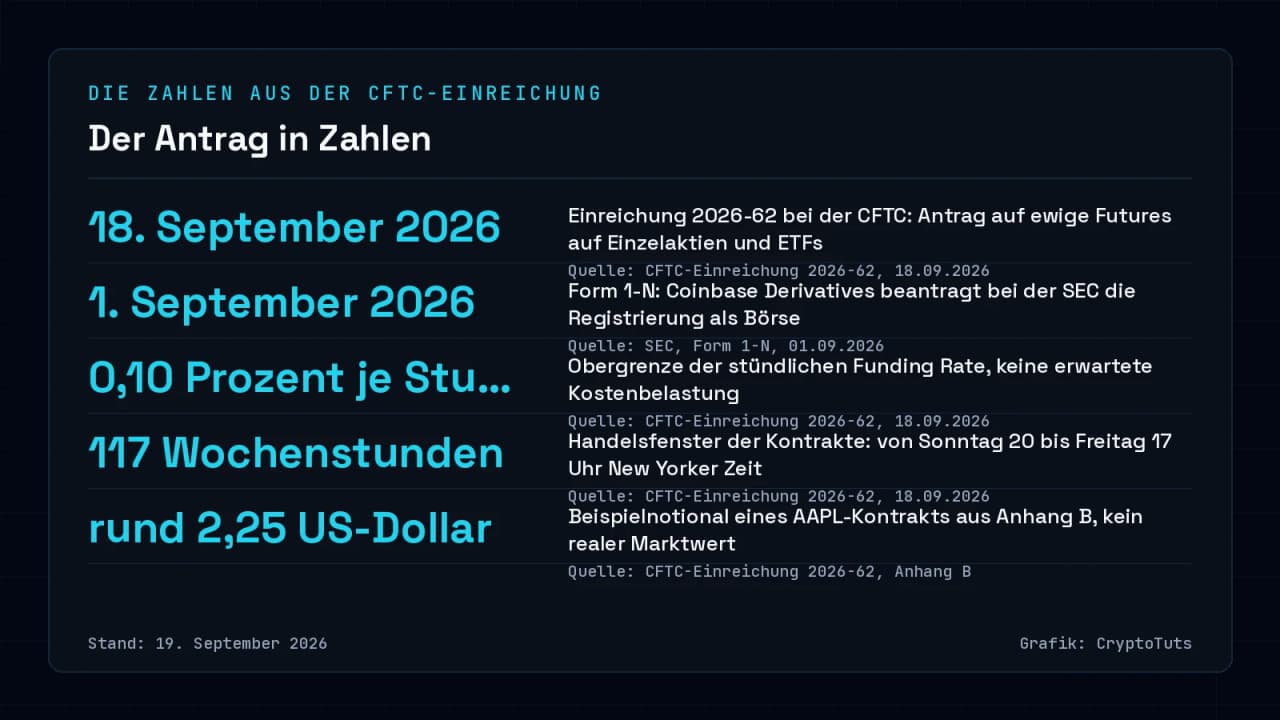 Zahlenkarte mit den Eckdaten des Coinbase-Antrags bei der CFTC: 18. September 2026 als Einreichungsdatum, 1. September 2026 für das Form 1-N, Funding-Rate-Obergrenze 0,10 Prozent je Stunde, Handelsfenster 117 Wochenstunden, Beispielnotional rund 2,25 US-Dollar für einen AAPL-Kontrakt.