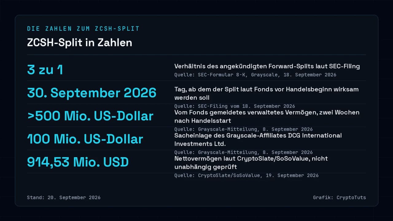Zahlenkarte zum ZCSH-Split: 3 zu 1 als Splitverhältnis, Wirksamkeit am 30. September 2026, gemeldetes Fondsvermögen über 500 Mio. US-Dollar, rund 100 Mio. US-Dollar Sacheinlage von DCG International sowie 914,53 Mio. USD Nettovermögen laut CryptoSlate, Stand 20. September 2026.