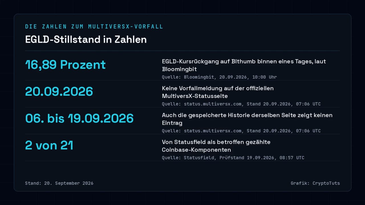 Dunkle Zahlenkarte zum MultiversX-Vorfall mit vier Werten: 16,89 Prozent EGLD-Kursrückgang auf Bithumb, keine Vorfallmeldung der MultiversX-Statusseite am 20.09.2026 und in der Historie vom 06. bis 19.09.2026, sowie 2 von 21 betroffene Coinbase-Komponenten laut Statusfield.