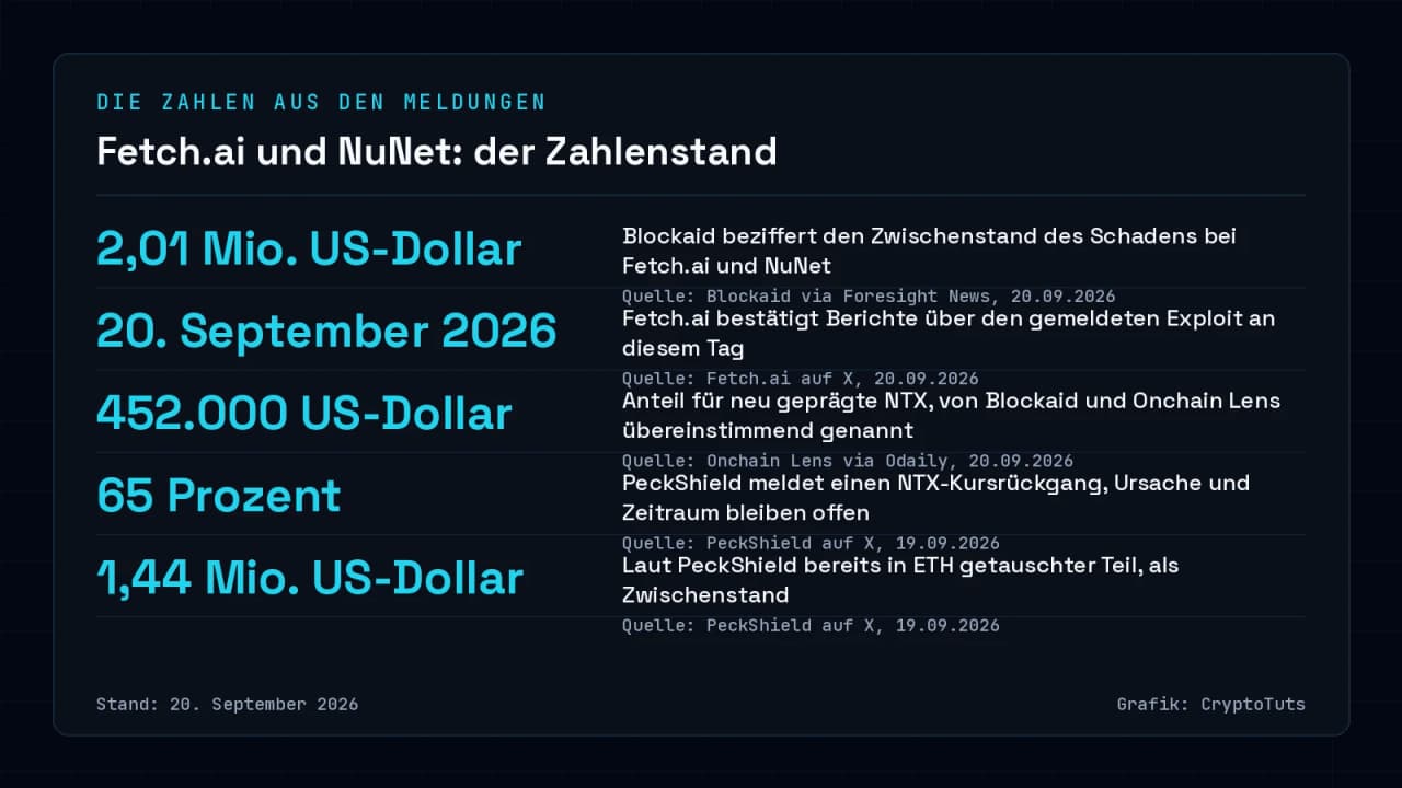 Dunkel gehaltene Zahlenkarte mit fünf Kennzahlen zum Vorfall bei Fetch.ai und NuNet: 2,01 Millionen US-Dollar laut Blockaid, das Datum der Fetch.ai-Stellungnahme, 452.000 US-Dollar für NTX laut Blockaid und Onchain Lens, ein NTX-Kursrückgang von 65 Prozent laut PeckShield sowie 1,44 Millionen US-…