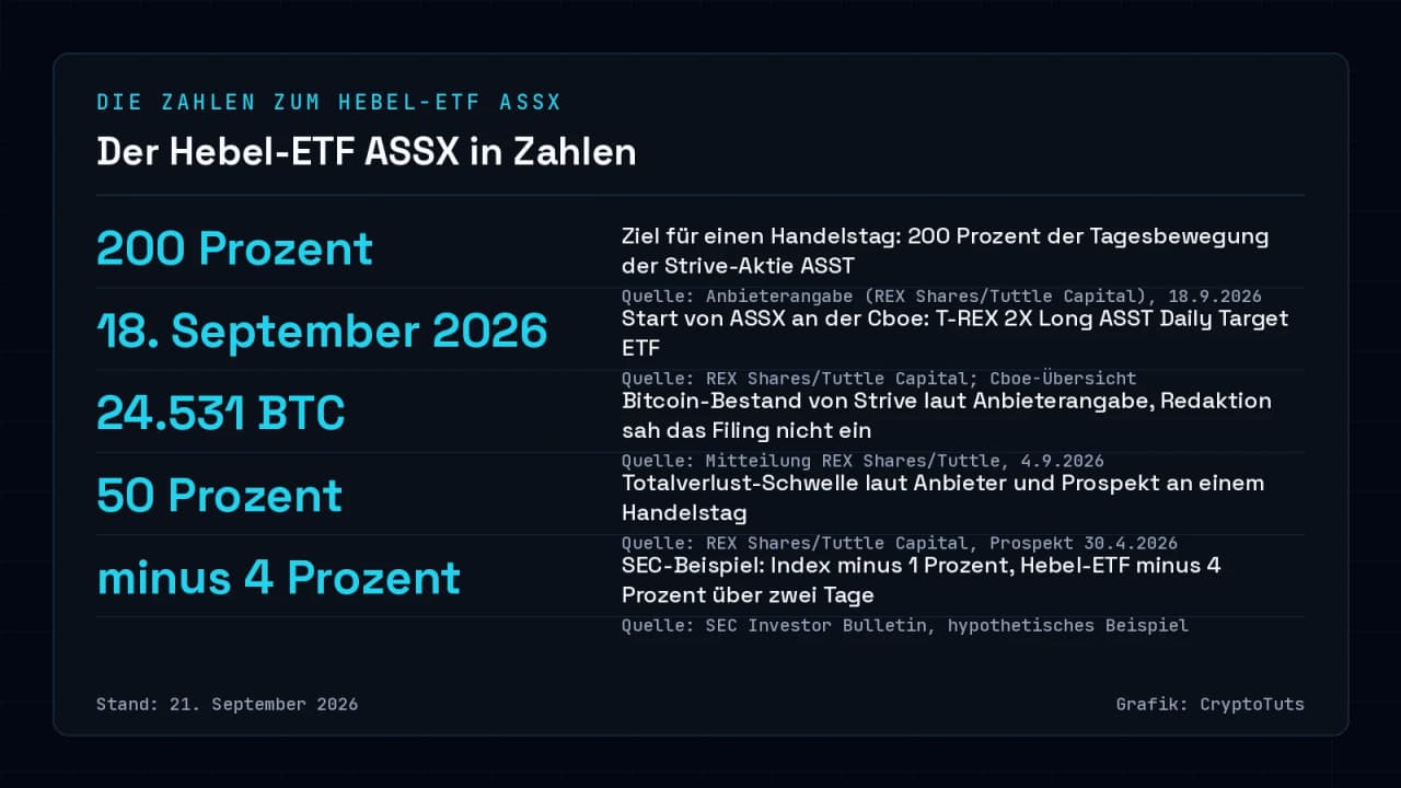 Zahlenkarte zu ASSX: 200 Prozent Tagesziel, Start am 18. September 2026, 24.531 Bitcoin bei Strive laut Anbieterangabe, 50 Prozent Verlustschwelle an einem Handelstag, SEC-Beispiel mit minus 4 Prozent über zwei Tage.