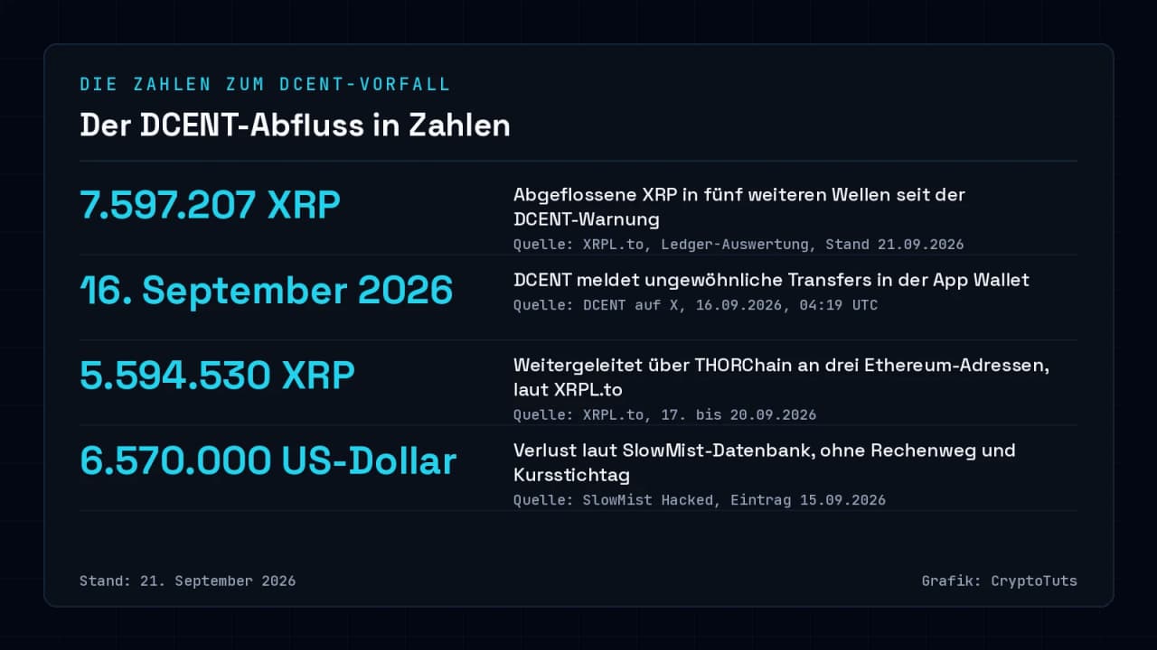 Zahlenkarte zum DCENT-Vorfall mit vier Werten: 7.597.207 XRP abgeflossen seit der Warnung vom 16. September 2026, 5.594.530 XRP über THORChain weitergeleitet, 6.570.000 US-Dollar Verlust laut SlowMist-Datenbank.
